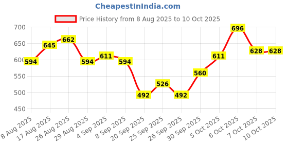 myntra.com glitchez High Neck Sleeveless Crop Tailored Jacket with Toggled Hem and Neck glitchez Price History Graph from 8 Aug 2025 to 7 Oct 2025