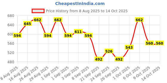 myntra.com glitchez High Neck Sleeveless Crop Tailored Jacket with Toggled Hem and Neck glitchez Price History Graph from 8 Aug 2025 to 13 Oct 2025