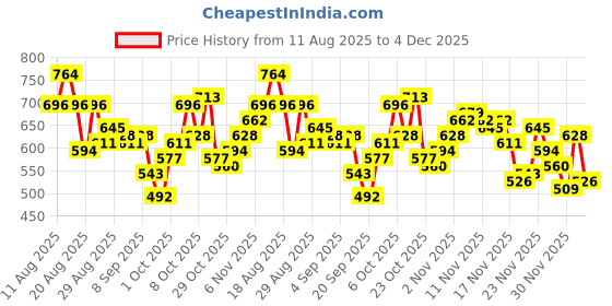 myntra.com glitchez High Neck Sleeveless Crop Tailored Jacket with Toggled Hem and Neck glitchez Price History Graph from 11 Aug 2025 to 4 Dec 2025