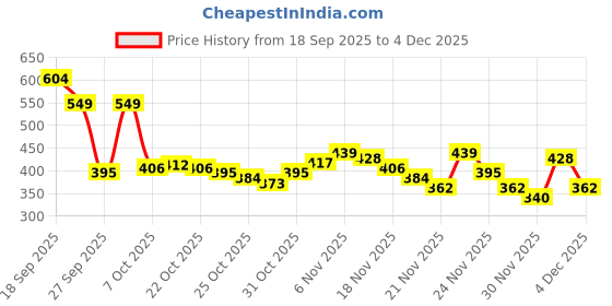 myntra.com glitchez High-Neck Sleeveless Pullover glitchez Price History Graph from 18 Sep 2025 to 4 Dec 2025