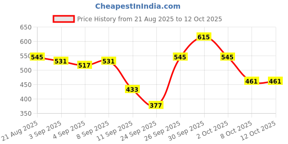 myntra.com glitchez High Neck Slim Fit Pullover glitchez Price History Graph from 21 Aug 2025 to 4 Oct 2025
