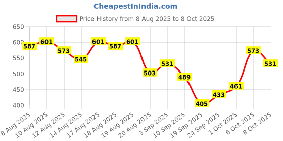 myntra.com glitchez High-Rise Asymmetrical Hem Fit & Flare Skirt glitchez Price History Graph from 8 Aug 2025 to 8 Oct 2025