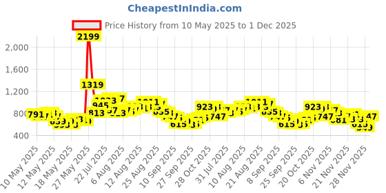 myntra.com glitchez High-Slit Paneled Midi Flared Skirt with Belt glitchez Price History Graph from 10 May 2025 to 1 Dec 2025