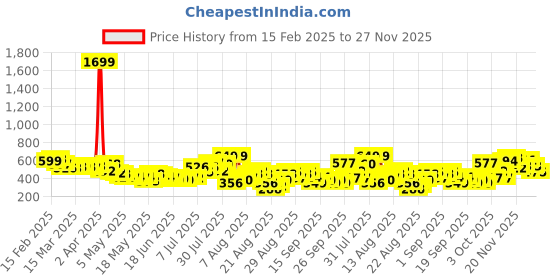 myntra.com glitchez High-Style Sculpt Bodycon Mini Dress glitchez Price History Graph from 15 Feb 2025 to 27 Nov 2025