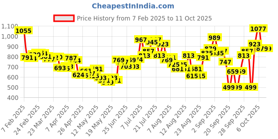 myntra.com glitchez Historical Graphics Vibe Drop-Shoulder Sleeves Fleece Oversized Sweatshirt glitchez Price History Graph from 7 Feb 2025 to 11 Oct 2025
