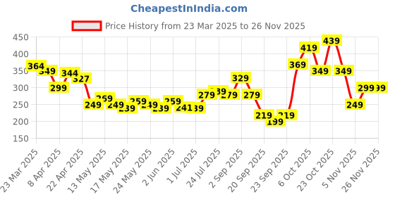 myntra.com glitchez Hocus Pocus Printed Oversized T-shirt glitchez Price History Graph from 23 Mar 2025 to 22 Nov 2025