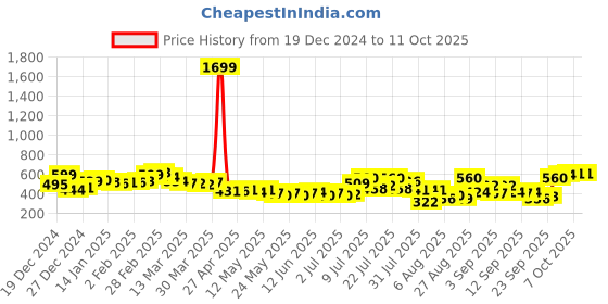 myntra.com glitchez Hood Flex Extended Sleeves Top glitchez Price History Graph from 19 Dec 2024 to 11 Oct 2025