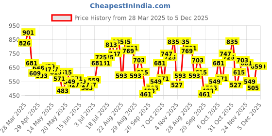 myntra.com glitchez Hooded Checked Oversized Shirt glitchez Price History Graph from 28 Mar 2025 to 5 Dec 2025