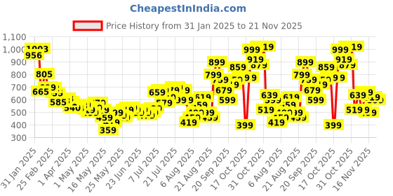 myntra.com glitchez Hooded Checked Shirt glitchez Price History Graph from 31 Jan 2025 to 21 Nov 2025