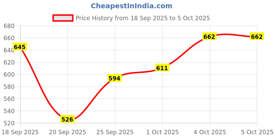 myntra.com glitchez Hooded Conversational Print Sweatshirt glitchez Price History Graph from 18 Sep 2025 to 4 Oct 2025