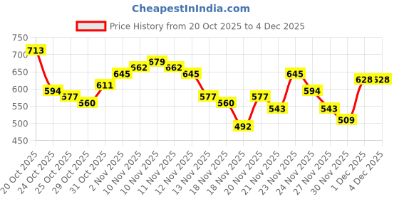 myntra.com glitchez Hooded Crop Gilet Jacket glitchez Price History Graph from 20 Oct 2025 to 4 Dec 2025