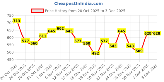 myntra.com glitchez Hooded Crop Windcheater Jacket glitchez Price History Graph from 20 Oct 2025 to 3 Dec 2025
