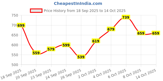 myntra.com glitchez Hooded Drop-Shoulder Sleeve Oversized Fit Pullover glitchez Price History Graph from 18 Sep 2025 to 14 Oct 2025