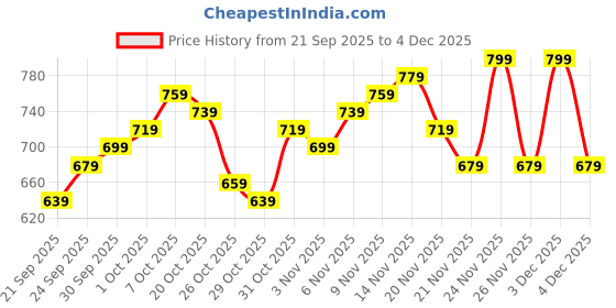 myntra.com glitchez Hooded Drop-Shoulder Sleeve Relaxed Fit Sweatshirt glitchez Price History Graph from 21 Sep 2025 to 4 Dec 2025