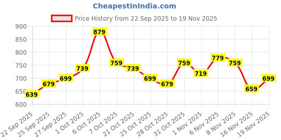 myntra.com glitchez Hooded Drop-Shoulder Sleeve Relaxed Fit Sweatshirt glitchez Price History Graph from 22 Sep 2025 to 19 Nov 2025