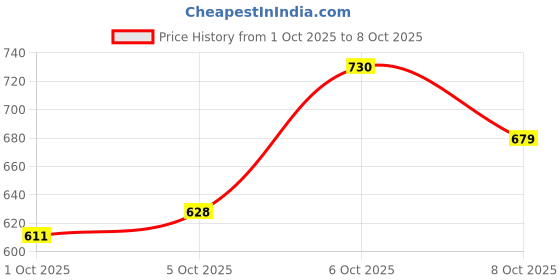 myntra.com glitchez Hooded Drop-Shoulder Sleeves Relaxed Sweatshirt glitchez Price History Graph from 1 Oct 2025 to 8 Oct 2025