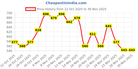 myntra.com glitchez Hooded Drop-Shoulder Sleeves Relaxed Sweatshirt glitchez Price History Graph from 22 Oct 2025 to 30 Nov 2025