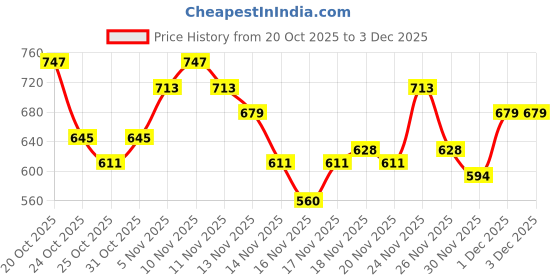 myntra.com glitchez Hooded Drop-Shoulder Sleeves Relaxed Sweatshirt glitchez Price History Graph from 20 Oct 2025 to 1 Dec 2025