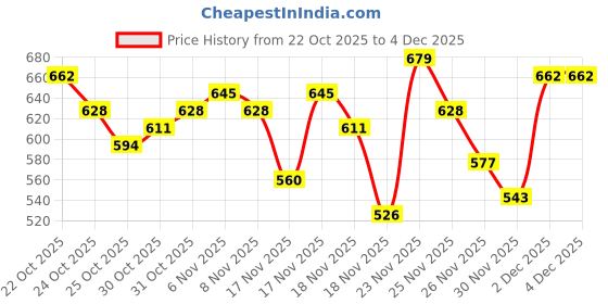 myntra.com glitchez Hooded Drop-Shoulder Sweatshirt glitchez Price History Graph from 22 Oct 2025 to 4 Dec 2025