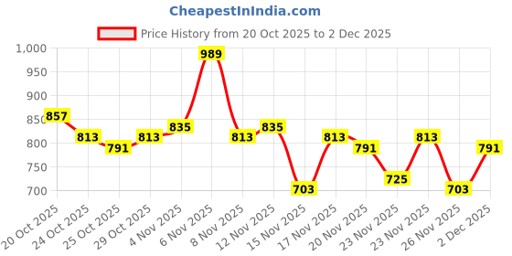 myntra.com glitchez Hooded Drop-Shoulder Sweatshirt glitchez Price History Graph from 20 Oct 2025 to 2 Dec 2025