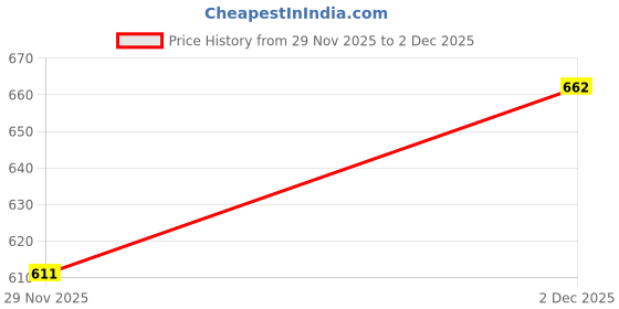 myntra.com glitchez Hooded Knitted Sweatshirt glitchez Price History Graph from 29 Nov 2025 to 2 Dec 2025