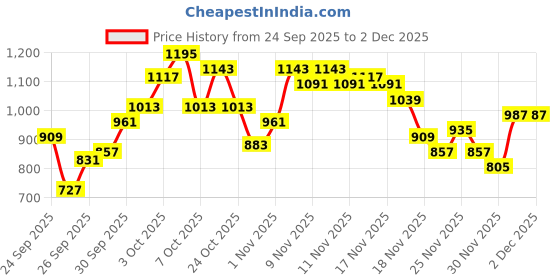 myntra.com glitchez Hooded Layered Longline Tailored Jacket glitchez Price History Graph from 24 Sep 2025 to 2 Dec 2025