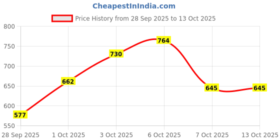 myntra.com glitchez Hooded Oversized Fleece Sweatshirt glitchez Price History Graph from 28 Sep 2025 to 12 Oct 2025