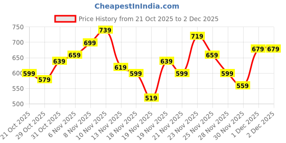 myntra.com glitchez Hooded Oversized Windcheater Jacket glitchez Price History Graph from 21 Oct 2025 to 2 Dec 2025