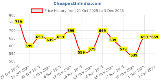 myntra.com glitchez Hooded Oversized Windcheater Jacket glitchez Price History Graph from 21 Oct 2025 to 1 Dec 2025