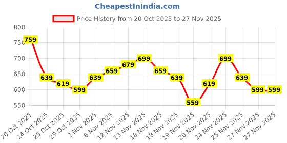 myntra.com glitchez Hooded Oversized Windcheater Jacket glitchez Price History Graph from 20 Oct 2025 to 27 Nov 2025