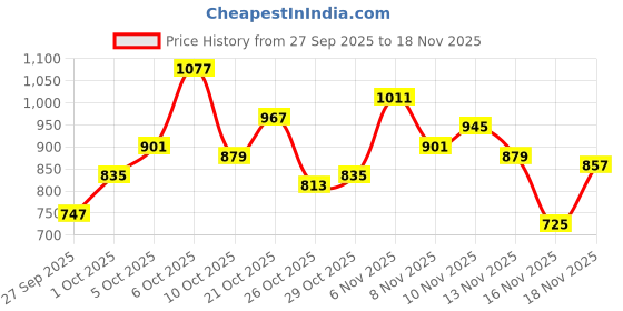 myntra.com glitchez Hooded Paneled Oversized Sweatshirt glitchez Price History Graph from 27 Sep 2025 to 18 Nov 2025