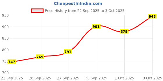 myntra.com glitchez Hooded Regular Fit Sweatshirt glitchez Price History Graph from 22 Sep 2025 to 3 Oct 2025