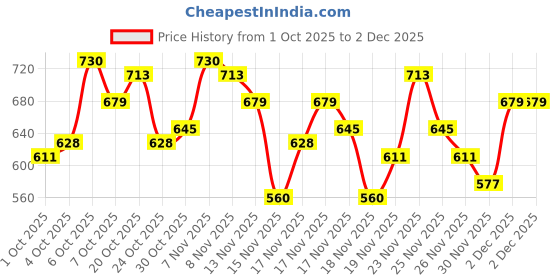 myntra.com glitchez Hooded Relaxed Fit Terry Sweatshirt glitchez Price History Graph from 1 Oct 2025 to 2 Dec 2025