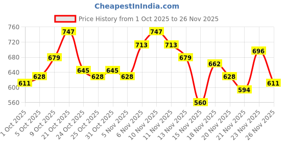 myntra.com glitchez Hooded Relaxed Fit Terry Sweatshirt glitchez Price History Graph from 1 Oct 2025 to 23 Nov 2025