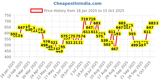 myntra.com glitchez Hooded Self-Design Textured Sweatshirt glitchez Price History Graph from 18 Jan 2025 to 15 Oct 2025