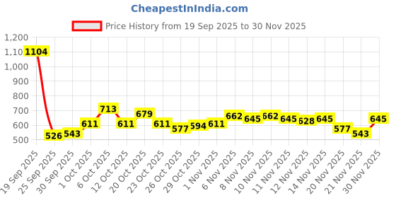 myntra.com glitchez Hooded Stretchable Tailored Jacket glitchez Price History Graph from 19 Sep 2025 to 30 Nov 2025