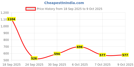 myntra.com glitchez Hooded Stretchable Tailored Jacket glitchez Price History Graph from 18 Sep 2025 to 8 Oct 2025