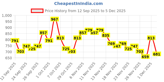 myntra.com glitchez Hooded Tailored Contrast Piping Detail Raglan Sleeves Jacket glitchez Price History Graph from 12 Sep 2025 to 5 Dec 2025