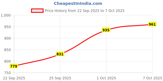 myntra.com glitchez Hooded Tailored Jacket glitchez Price History Graph from 22 Sep 2025 to 7 Oct 2025