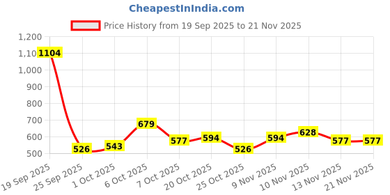 myntra.com glitchez Hooded Tailored Jacket glitchez Price History Graph from 19 Sep 2025 to 20 Nov 2025