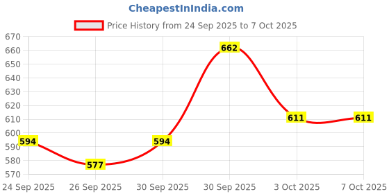 myntra.com glitchez Hooded Tailored Jacket glitchez Price History Graph from 24 Sep 2025 to 7 Oct 2025