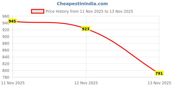 myntra.com glitchez Hooded Terry Relaxed Fit Front-Open Sweatshirt glitchez Price History Graph from 11 Nov 2025 to 13 Nov 2025