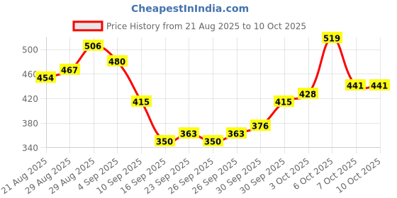 myntra.com glitchez Hook & Eye & Cut Out Detail Layered Fitted Top glitchez Price History Graph from 21 Aug 2025 to 10 Oct 2025