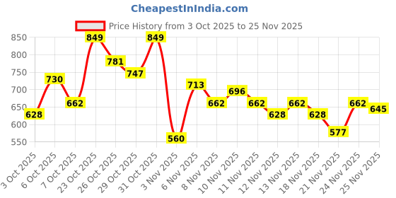 myntra.com glitchez Horizontal Self Striped Regular Fit Casual Shirt glitchez Price History Graph from 3 Oct 2025 to 24 Nov 2025