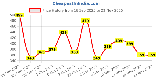 myntra.com glitchez Horizontal Self-Stripes Casual Shirt glitchez Price History Graph from 18 Sep 2025 to 21 Nov 2025