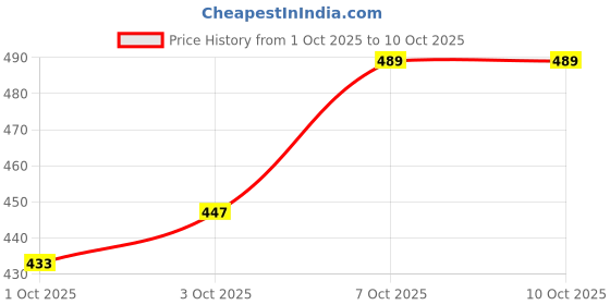 myntra.com glitchez Horizontal Self-Stripes Keyhole Neck Asymmetric Hem Top glitchez Price History Graph from 1 Oct 2025 to 10 Oct 2025