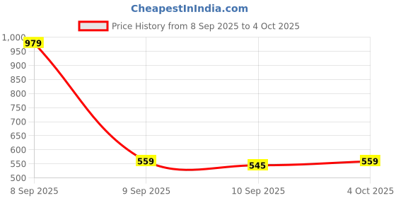 myntra.com glitchez Horizontally Self-Striped Acrylic Pullover glitchez Price History Graph from 8 Sep 2025 to 4 Oct 2025