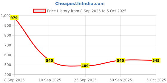 myntra.com glitchez Horizontally Self-Striped Acrylic Pullover glitchez Price History Graph from 8 Sep 2025 to 4 Oct 2025