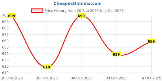 myntra.com glitchez Horizontally Self-Striped Acrylic Pullover glitchez Price History Graph from 20 Sep 2025 to 4 Oct 2025
