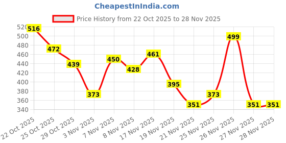 myntra.com glitchez Horizontally Self-Striped Cuban Collar Regular Fit Shirt glitchez Price History Graph from 22 Oct 2025 to 27 Nov 2025